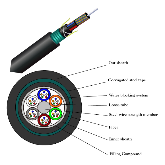 Stranded Armored Double Sheath Cable